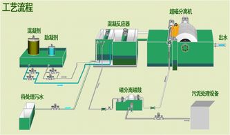 磁絮凝高校一体化污水处理系统 绿色校园的智能之选