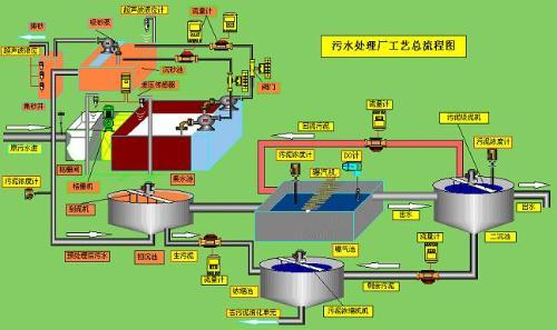 氧化沟工艺污水处理厂的调试运行